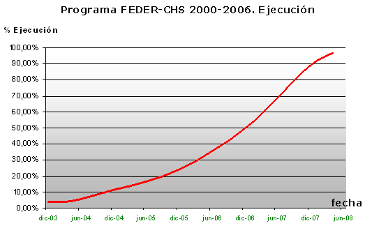 Programa FEDER-CHS 2000-2006. Ejecución