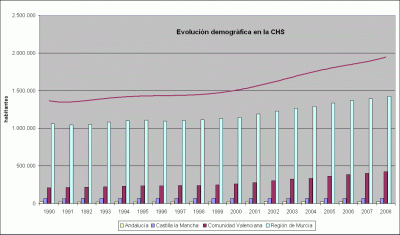 Demographic evolution in the CHS (new window)
